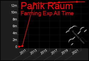 Total Graph of Panik Raum