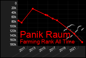 Total Graph of Panik Raum