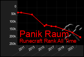 Total Graph of Panik Raum