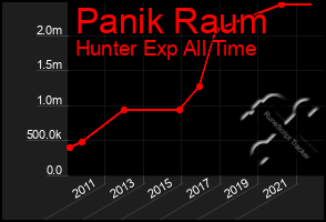 Total Graph of Panik Raum