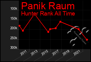 Total Graph of Panik Raum