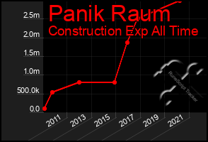 Total Graph of Panik Raum