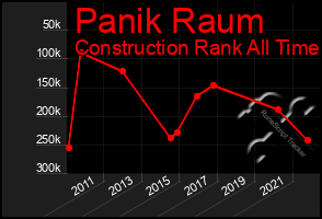 Total Graph of Panik Raum