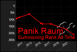 Total Graph of Panik Raum