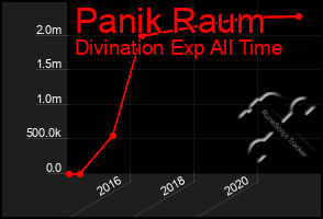 Total Graph of Panik Raum