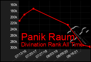 Total Graph of Panik Raum