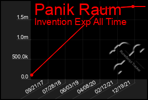 Total Graph of Panik Raum