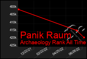 Total Graph of Panik Raum