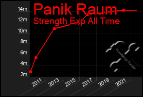 Total Graph of Panik Raum