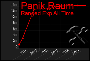 Total Graph of Panik Raum