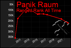 Total Graph of Panik Raum