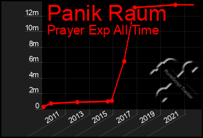 Total Graph of Panik Raum