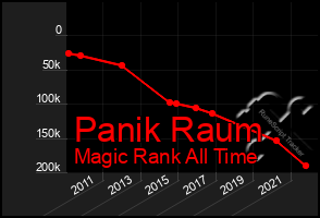 Total Graph of Panik Raum