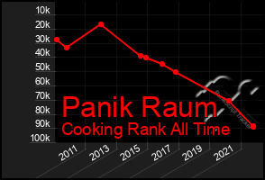 Total Graph of Panik Raum