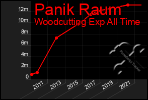 Total Graph of Panik Raum