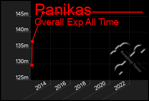 Total Graph of Panikas