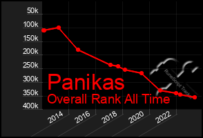 Total Graph of Panikas