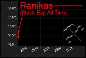 Total Graph of Panikas