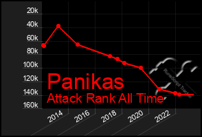 Total Graph of Panikas