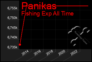 Total Graph of Panikas