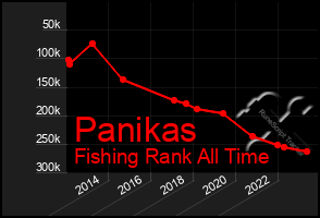 Total Graph of Panikas