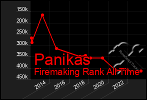 Total Graph of Panikas