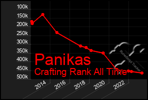 Total Graph of Panikas