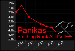 Total Graph of Panikas