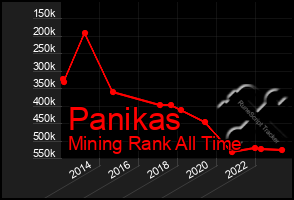 Total Graph of Panikas