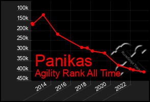 Total Graph of Panikas