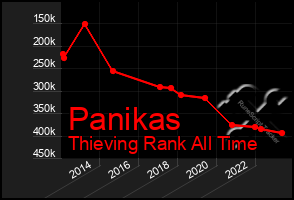 Total Graph of Panikas