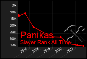 Total Graph of Panikas