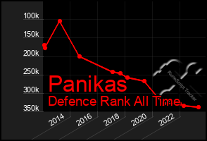 Total Graph of Panikas