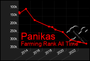 Total Graph of Panikas