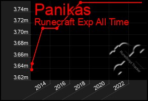 Total Graph of Panikas