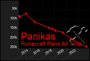 Total Graph of Panikas