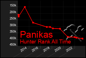 Total Graph of Panikas