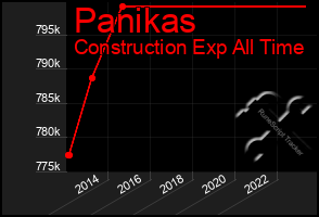 Total Graph of Panikas