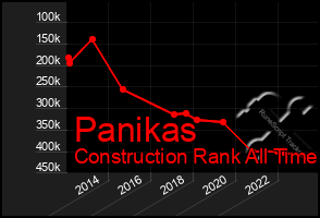 Total Graph of Panikas