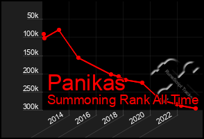 Total Graph of Panikas