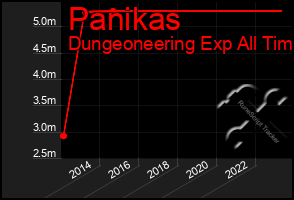 Total Graph of Panikas