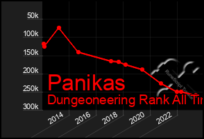 Total Graph of Panikas