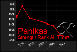 Total Graph of Panikas