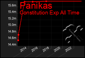 Total Graph of Panikas