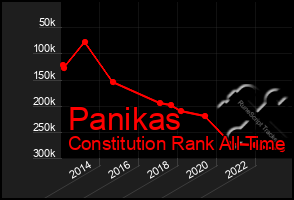 Total Graph of Panikas