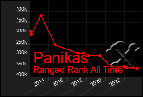 Total Graph of Panikas