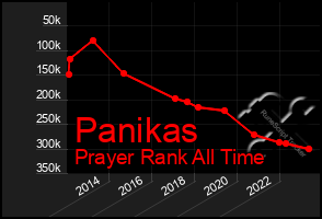 Total Graph of Panikas