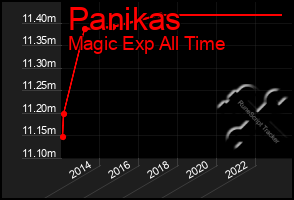 Total Graph of Panikas