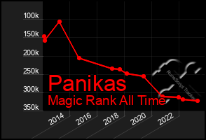 Total Graph of Panikas