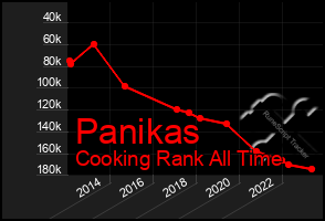 Total Graph of Panikas